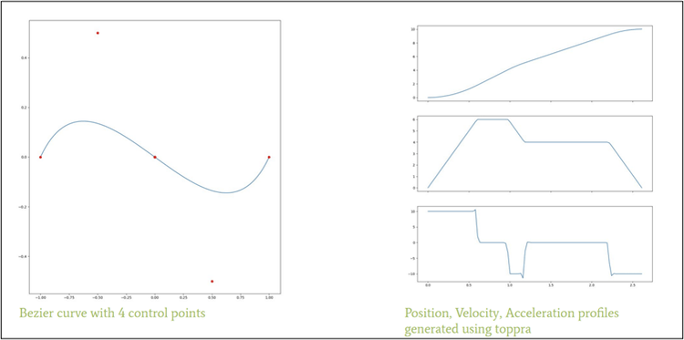 Kinematics Profiles