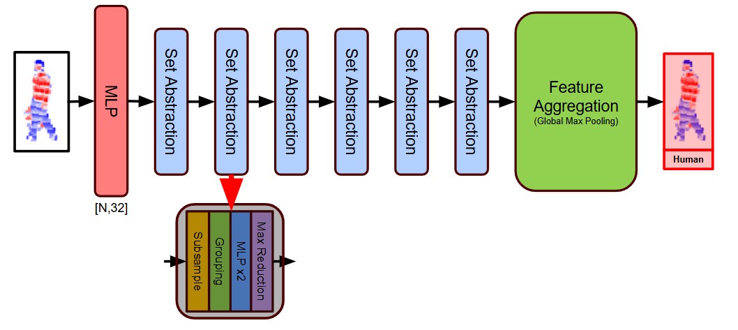 Model Architecture Variants