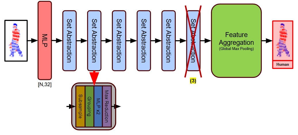 Model Architecture Variants 3
