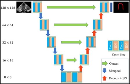 Research UNet Structure
