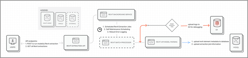 Tesla Revit Extraction Service Architecture