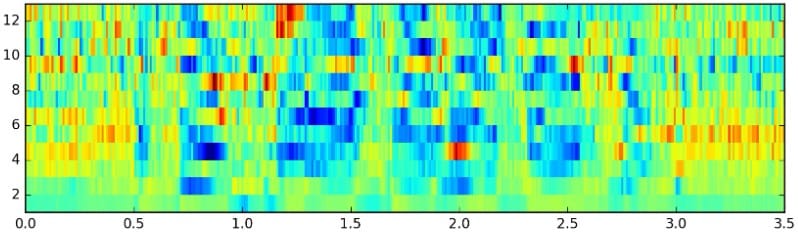 Spectrogram visualization with time and frequency masking