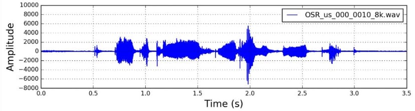 Mel-spectrogram of speech with frame highlighting