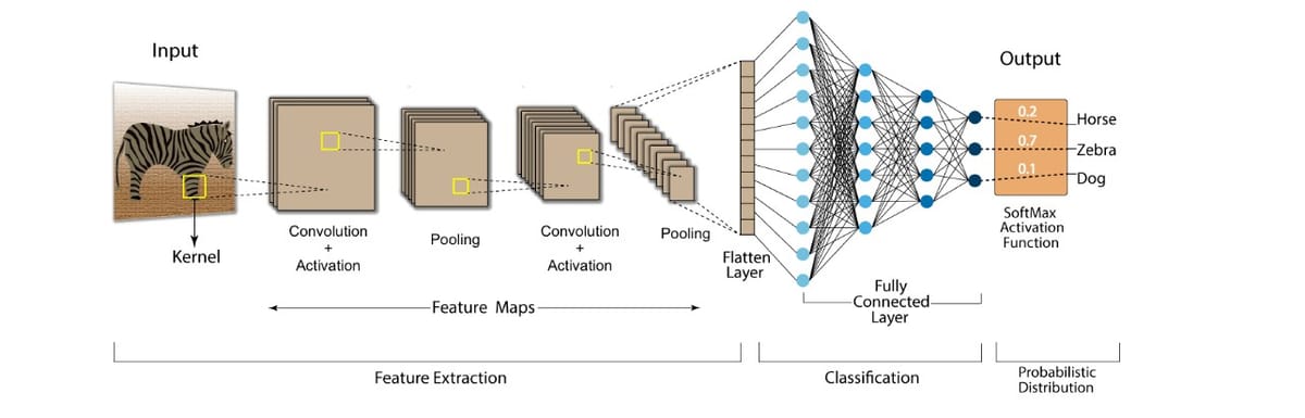 CNN architecture diagram