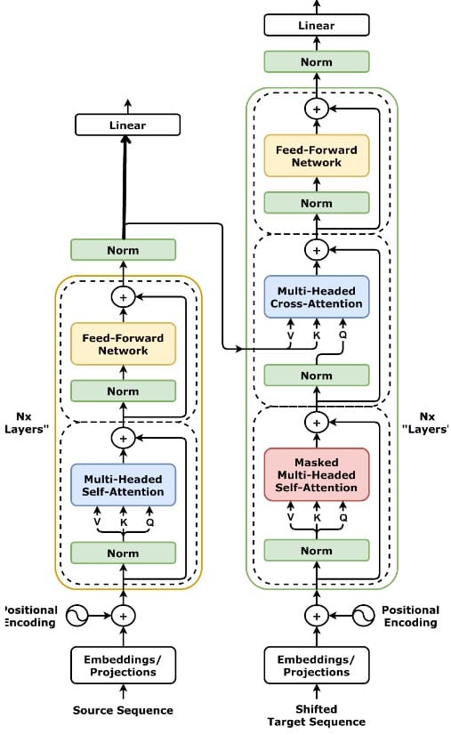 Neural Language Model Architecture