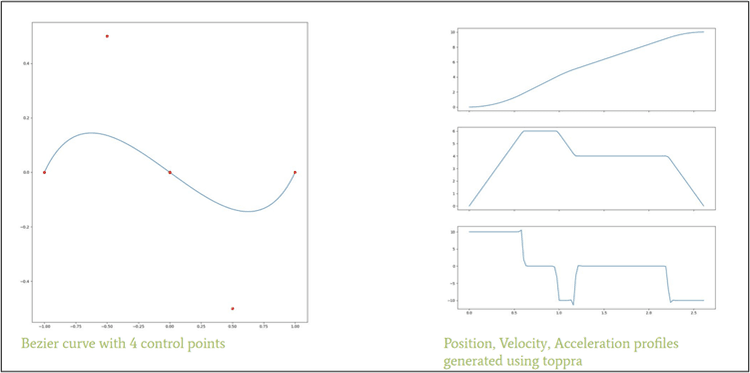 Kinematics Profiles