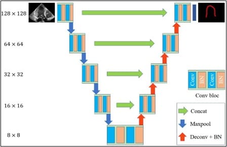 Research UNet Structure