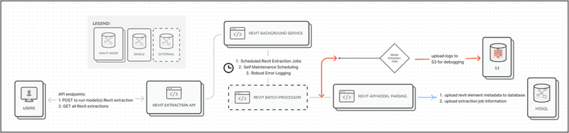 Tesla Revit Extraction Service Architecture