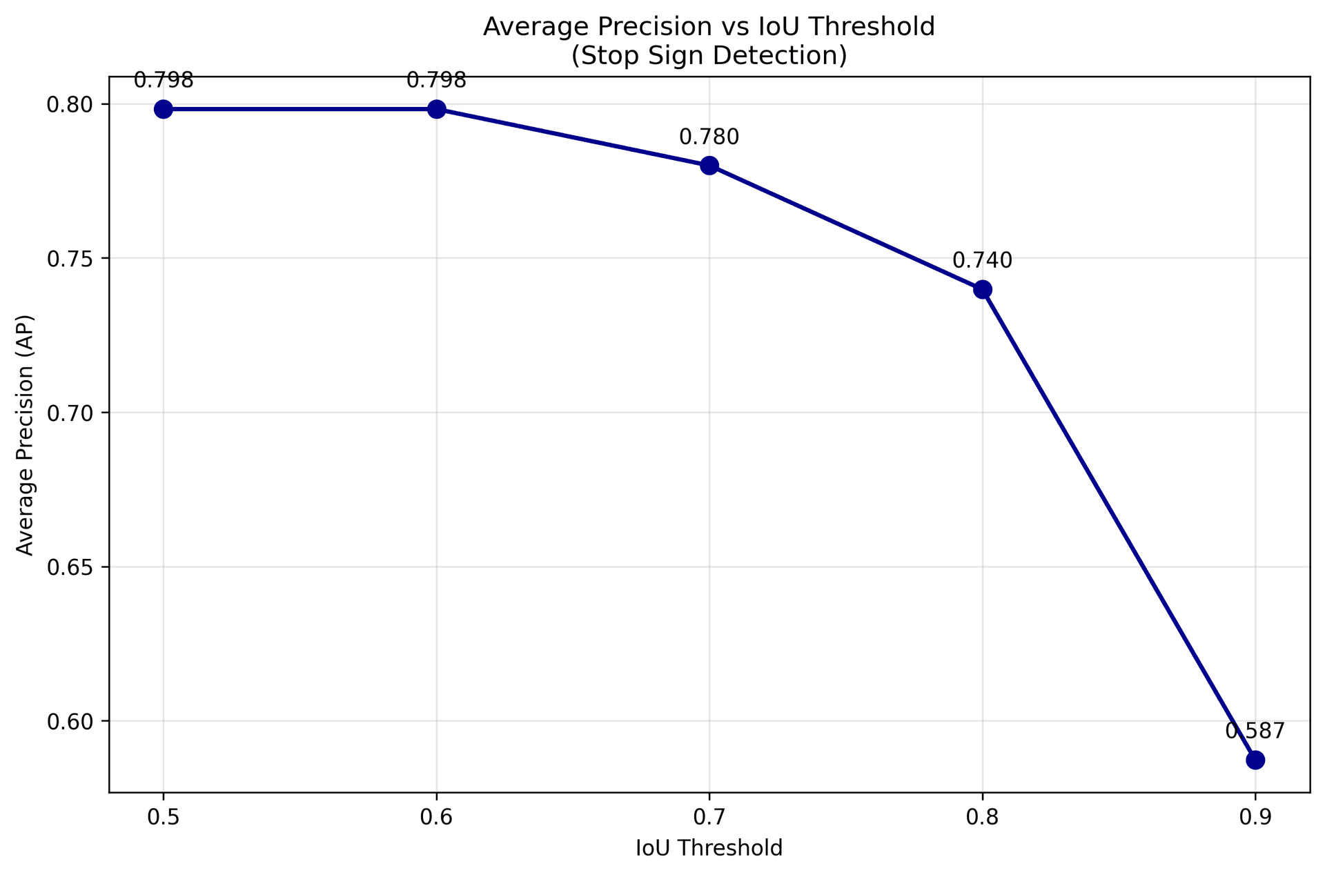 Line plot of average precision against IoU threshold for stop sign detection, labelled 0.798 at 0.5, 0.798 at 0.6, 0.780 at 0.7, 0.740 at 0.8, and 0.587 at 0.9, flat at first and then dropping sharply