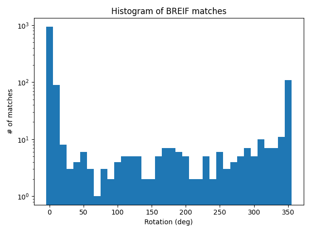 Histogram of BRIEF match counts against image rotation from 0 to 360 degrees on a log scale, showing about a thousand matches at 0 degrees, roughly 90 at 10 degrees, single digits from about 20 degrees onward, and a recovery to around 110 at 350 degrees