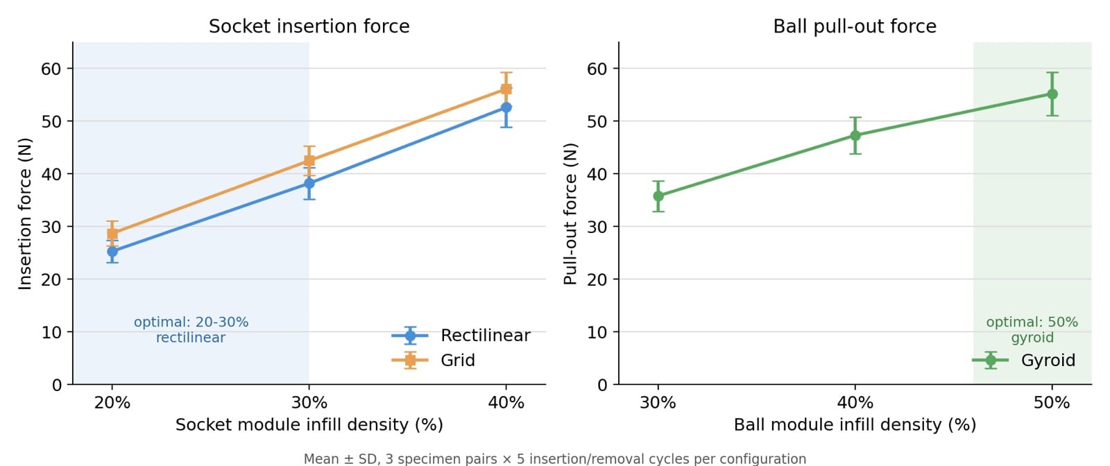 Insertion force falls with lower socket infill and pull-out force rises with ball infill; points are mean and standard deviation over three specimen pairs and five cycles each, with the selected ranges shaded