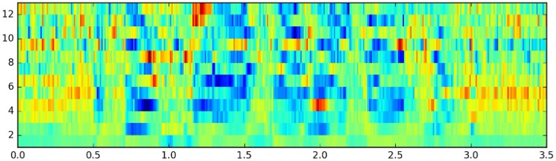 Spectrogram visualization with time and frequency masking