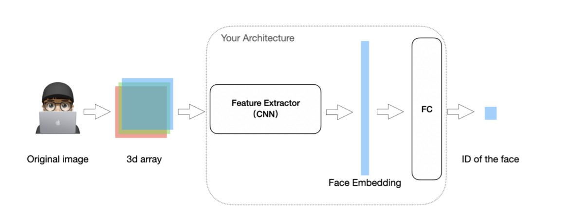CNN Face Recognition and Verification: Building a Robust Identity System