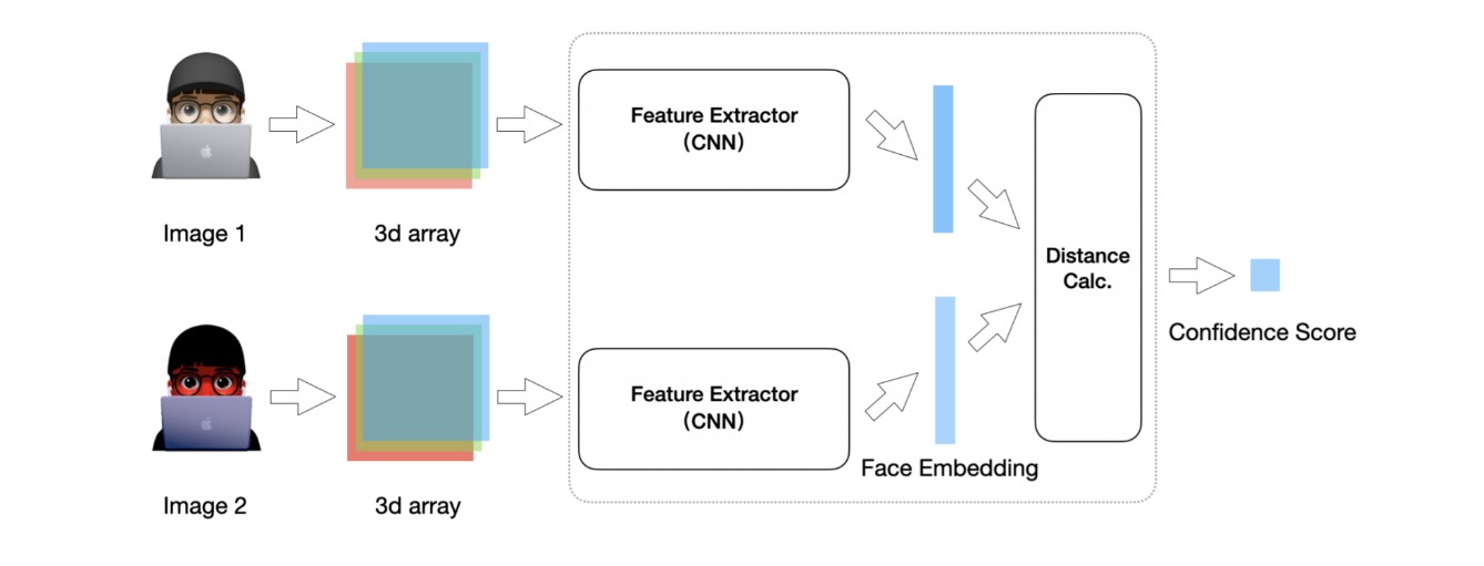 Face recognition verification system visualization