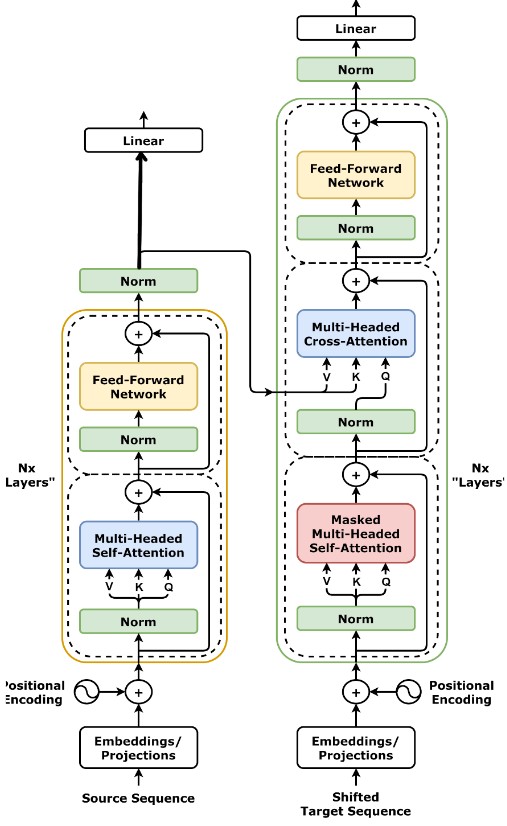 Neural Language Model Architecture