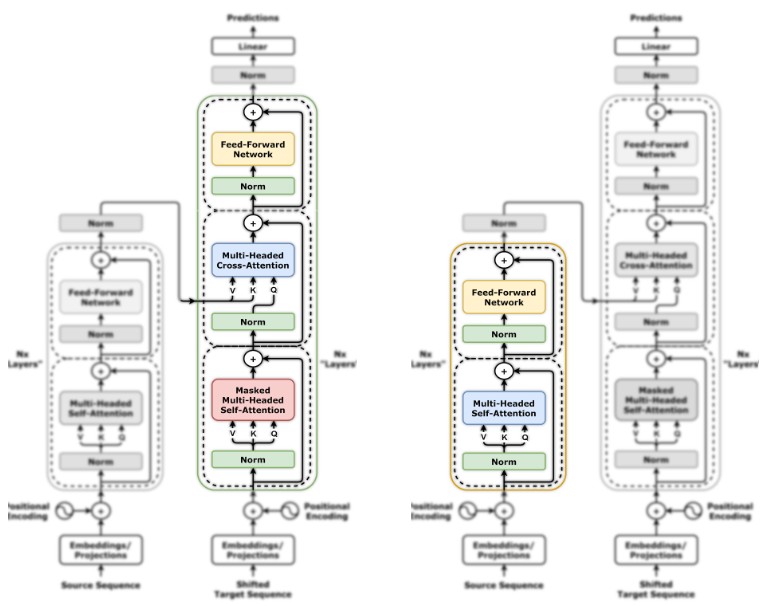 Neural Language Model Architecture