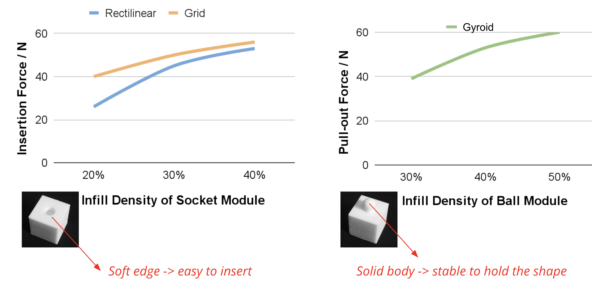 Force testing results: insertion force and pull-out force versus infill density